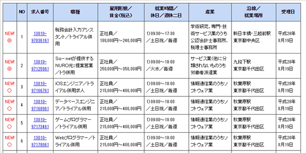 トライアル雇用助成金