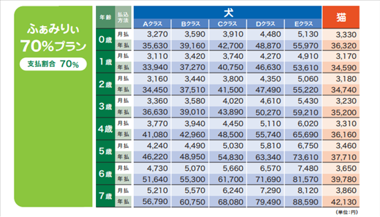 アニコム70％プランの保険料