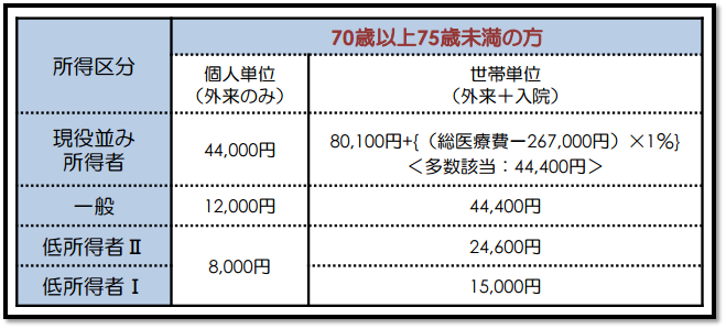 高額療養費70歳以上