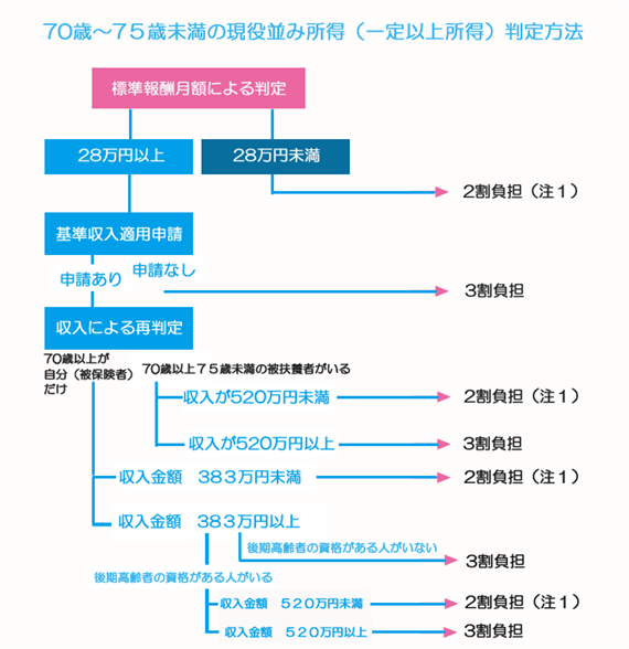 70歳から75歳未満の現役並み所得判定