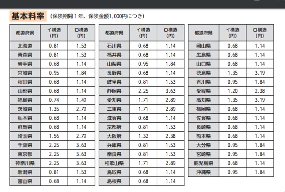 基本料率