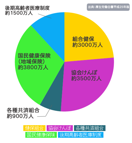 医療保険の分布図