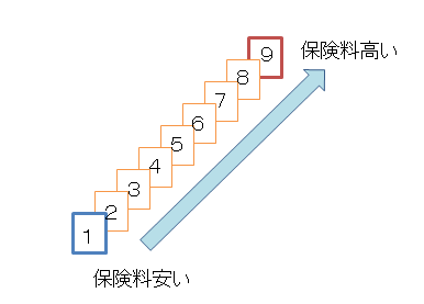 自動車の料率クラスの説明