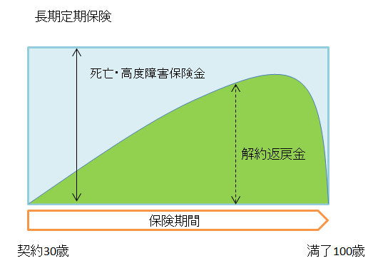 長期定期保険の説明図