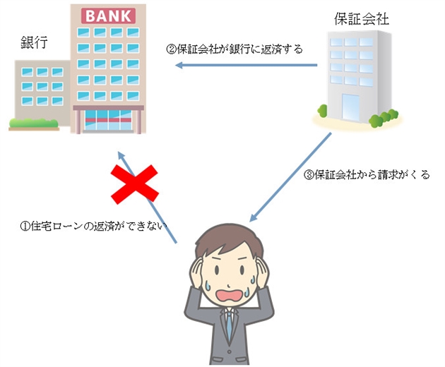 代位弁済の流れ（銀行、債権者、保証会社）