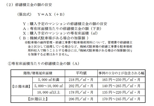 修繕積立金の目安・ガイドライン