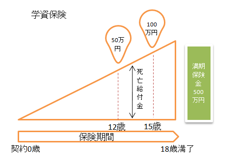 学資保険の説明図