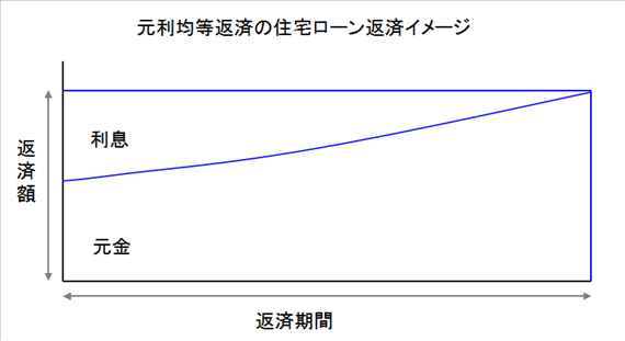 元利金等の住宅ローン