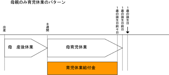 母親のみ育児休業の場合