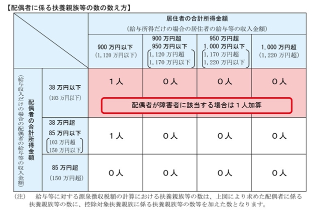 配偶者に係る扶養親族等の数の数え方