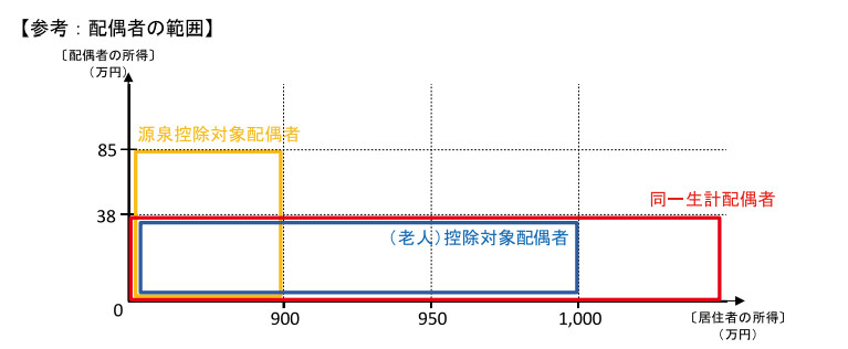 改正後の配偶者の範囲