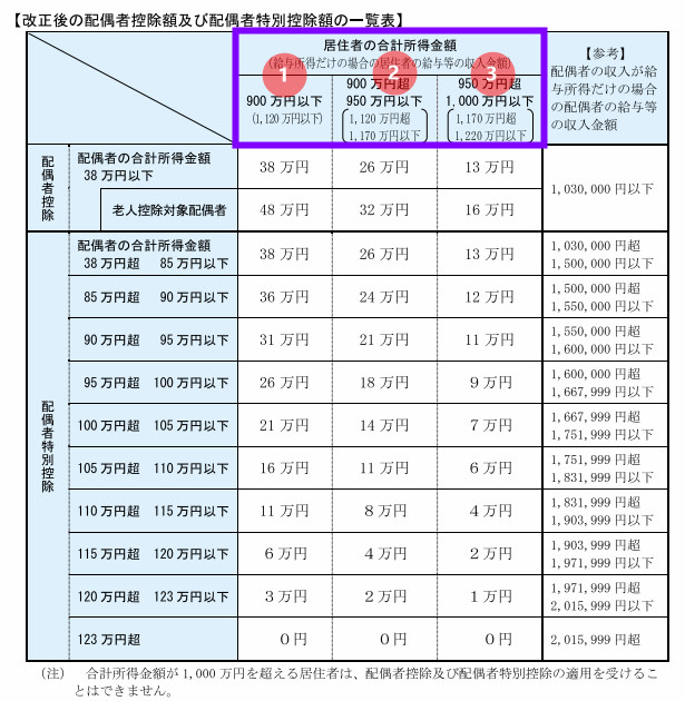 改正後の配偶者控除及び配偶者特別控除の一覧表