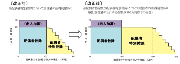 改正前と後の配偶者控除と配偶者特別控除の違い