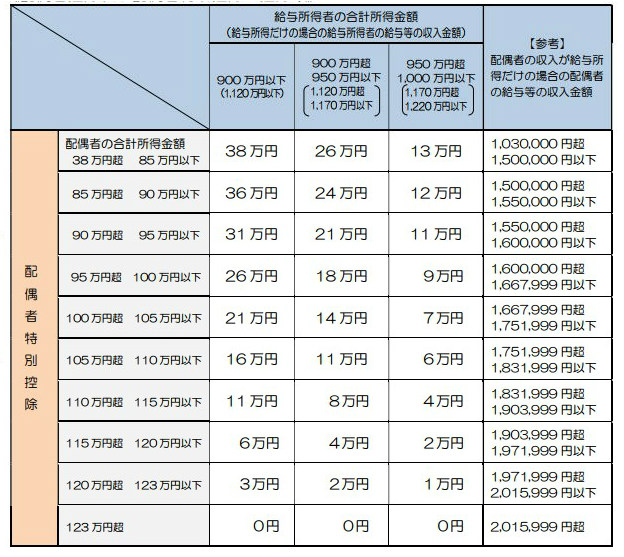 平成３０年からの改正後の配偶者特別控除額の表