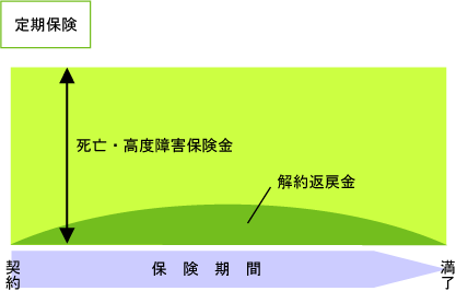 平準定期保険の説明図