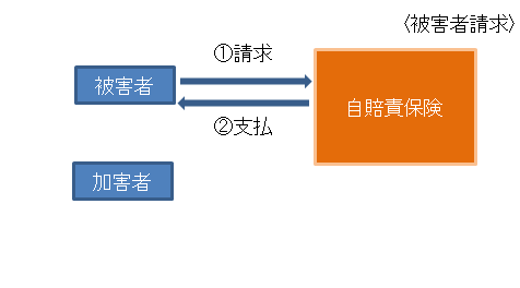 被害者請求の流れ