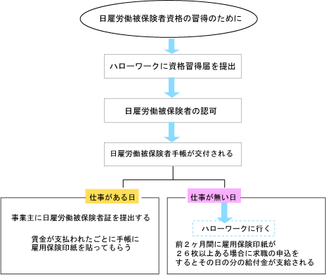 日雇求職者給付金の請求の流れ