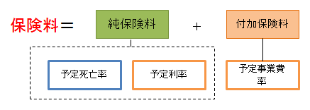 生命保険の保険料は、純保険料と付加保険料で構成されています