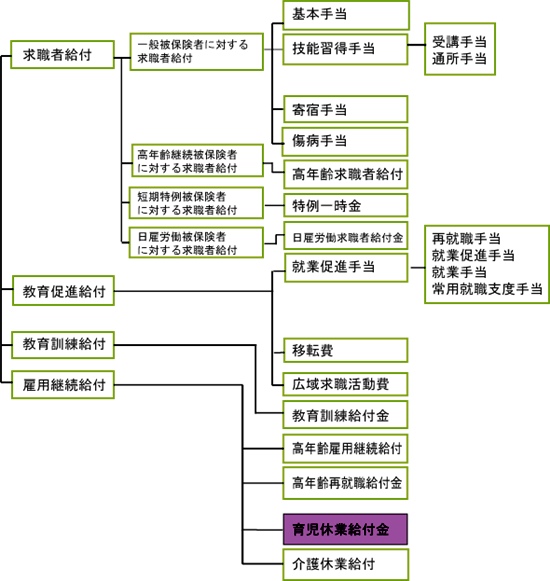 育児休業給付金