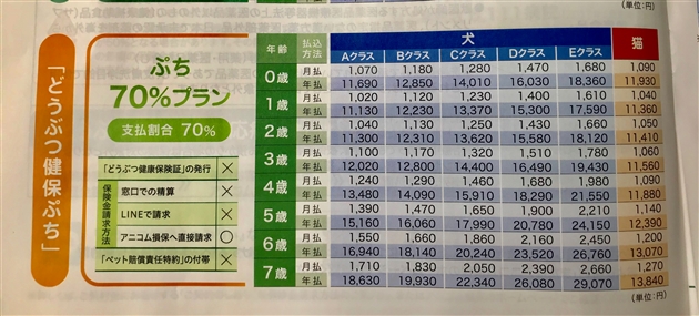 アニコムぷちの保険料