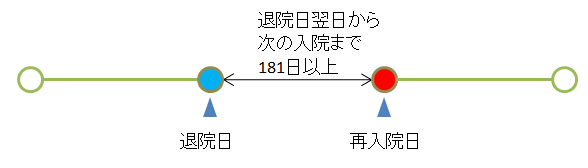 医療保険の支払い日数の説明図