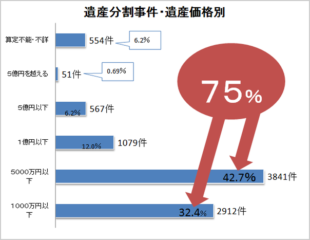 遺産分割事件説明図