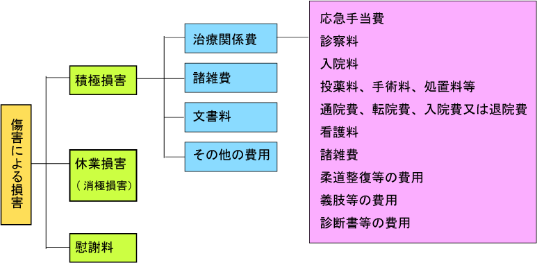 自賠責保険の傷害の支払い図