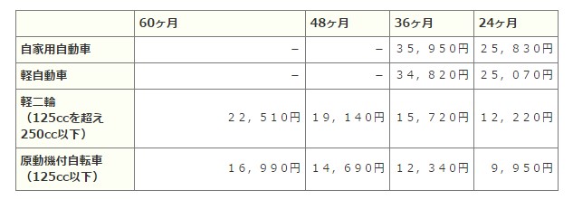 自賠責保険料の表