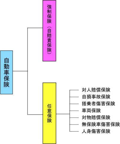 自動車保険の体系図