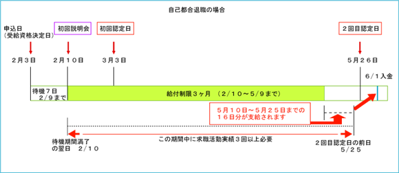 自己都合退職の初回失業手当