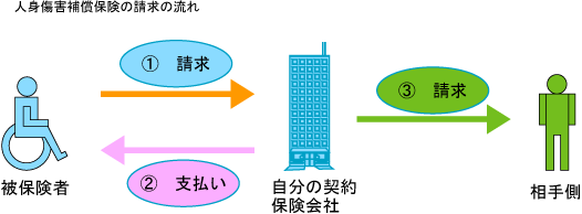 人身傷害補償保険の請求の流れ