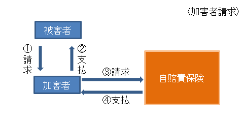 加害者請求の流れ