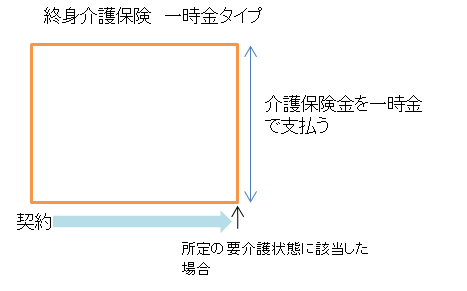 終身介護保険一時金タイプの説明図