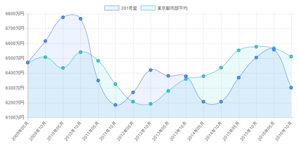 マンション価格の推移グラフ