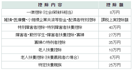 各種控除額