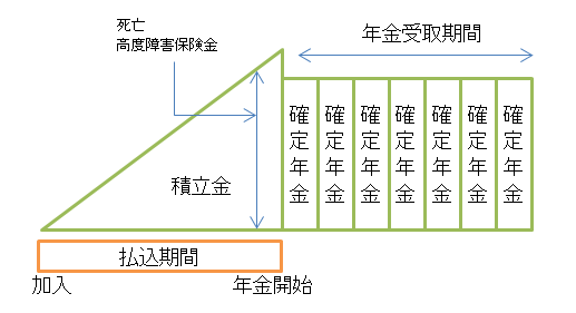 個人確定年金の説明図