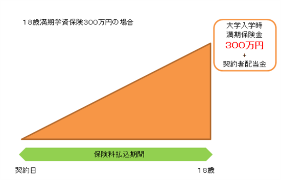 かんぽ学資保険18歳満期