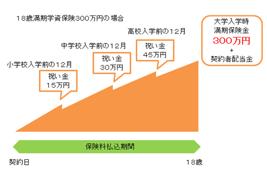 祝い金付きかんぽ学資保険18歳満期