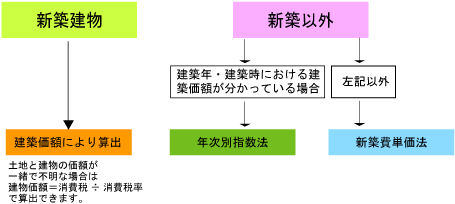 火災保険の評価