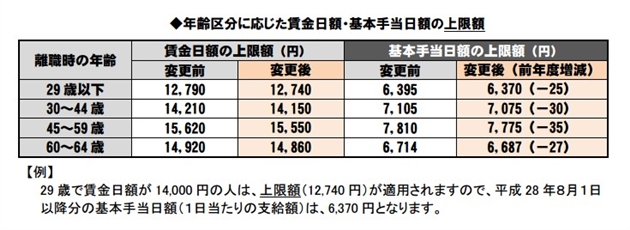 雇用保険基本手当日額上限額