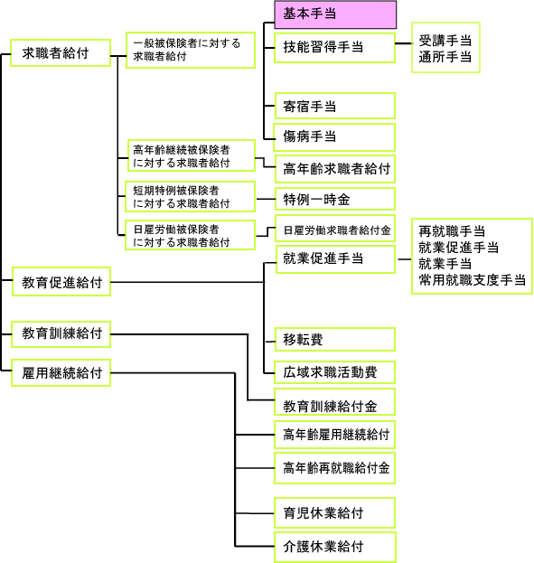 失業保険の体系図