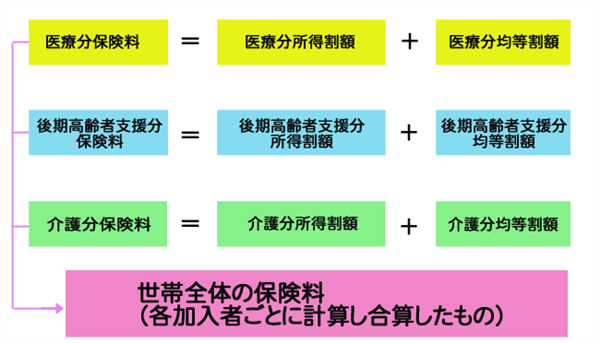 国民健康保険料の計算式