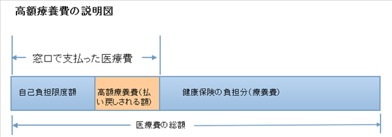 高額療養費の説明図