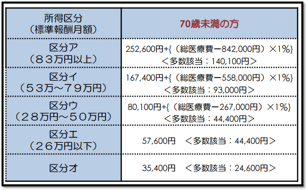 高額療養費70歳未満