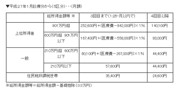 70歳未満の高額療養費の自己負担限度額の表