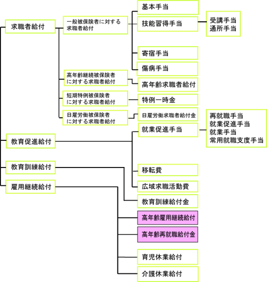 高年齢雇用継続給付