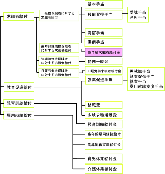高年齢求職給付金
