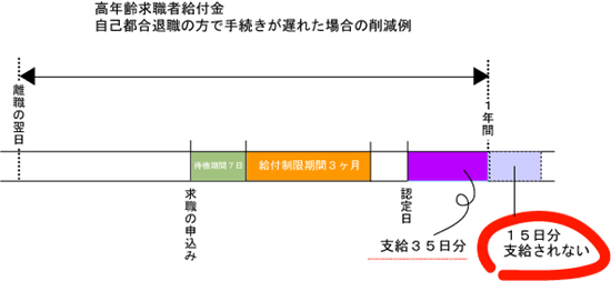 高年齢再就職給付金削減例