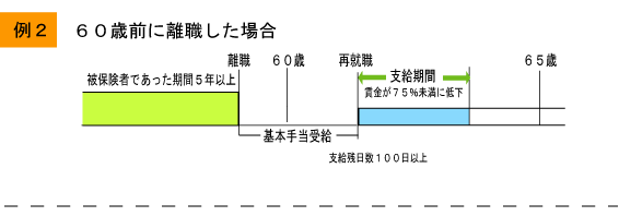 高年齢再就職給付金事例２