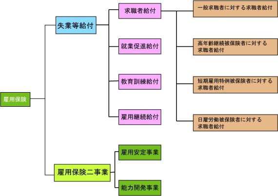 失業保険の体系図